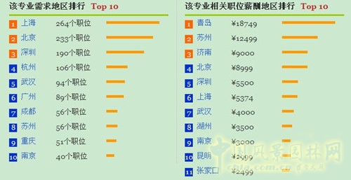 風(fēng)景園林專業(yè)就業(yè)形勢分析