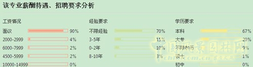 風(fēng)景園林專業(yè)就業(yè)形勢分析