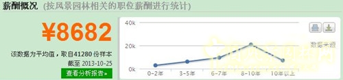風(fēng)景園林專業(yè)就業(yè)形勢分析