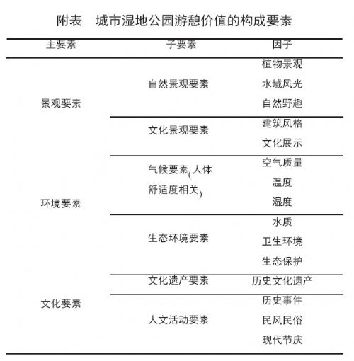 濕地公園 城市濕地 景觀美學(xué) 規(guī)劃設(shè)計