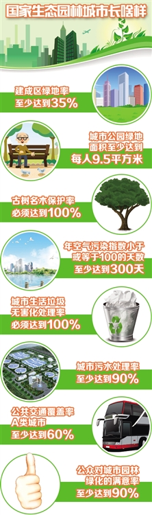 住建部:生態(tài)園林城市是園林城市升級(jí)版