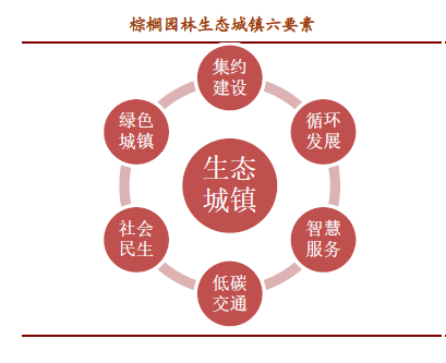 棕櫚股份：從乙方景觀設(shè)計(jì)施工到甲方生態(tài)城鎮(zhèn)運(yùn)營商的轉(zhuǎn)變需要走幾步？