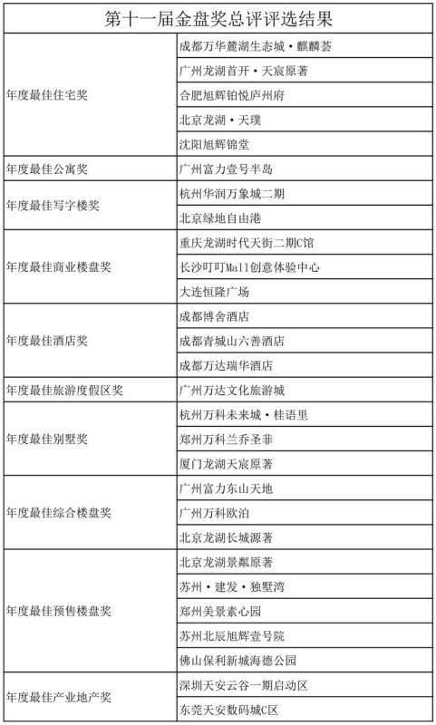 第11屆金盤獎(jiǎng)全國總評(píng)結(jié)果出爐 山水比德斬獲八項(xiàng)大獎(jiǎng)