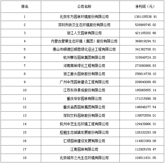 2016城市園林綠化企業(yè)50強出爐 18家利潤過億