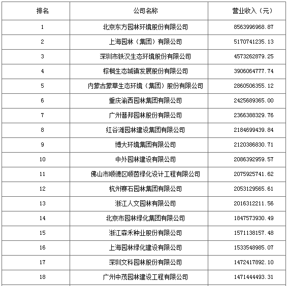 2016城市園林綠化企業(yè)50強出爐 18家利潤過億