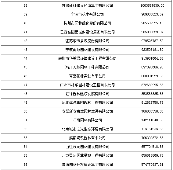 2016城市園林綠化企業(yè)50強出爐 18家利潤過億