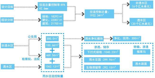 遷安市市政廣場西側(cè)公建區(qū)雨水改造工程