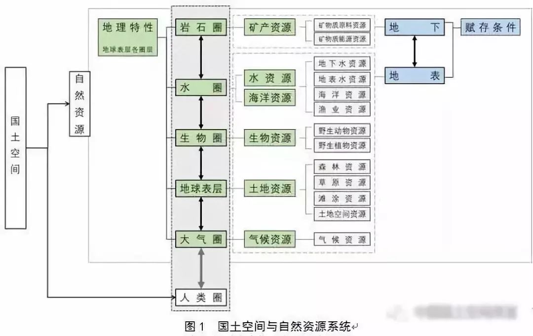 左為：對國土空間規劃構建的思考：前提、基礎、保障與支撐