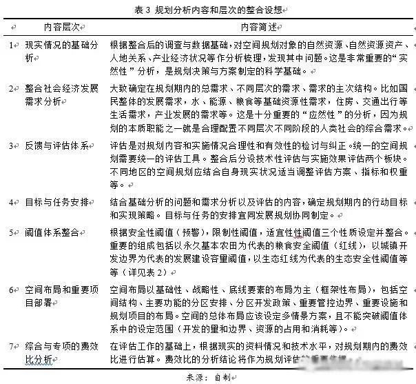 左為：對國土空間規劃構建的思考：前提、基礎、保障與支撐