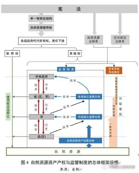 左為：對國土空間規劃構建的思考：前提、基礎、保障與支撐