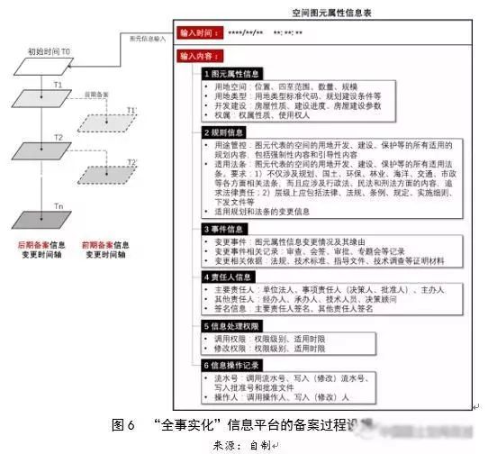 左為：對國土空間規劃構建的思考：前提、基礎、保障與支撐