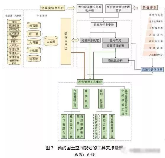 左為：對國土空間規劃構建的思考：前提、基礎、保障與支撐